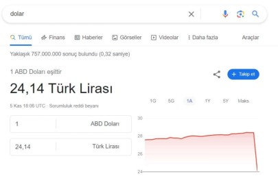 DOLAR 24, AVRO 25 TL’YE DÜŞTÜ!